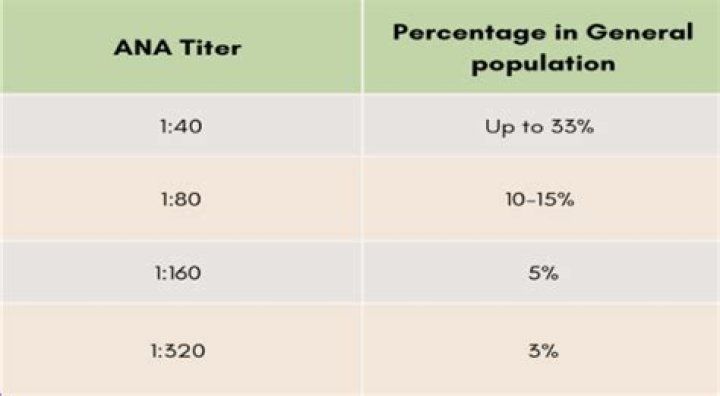 What does ANA titer 1 160 mean