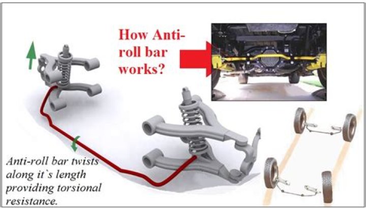 What does anti-roll bar do