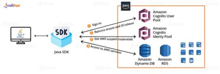 What does AWS SDK stand for