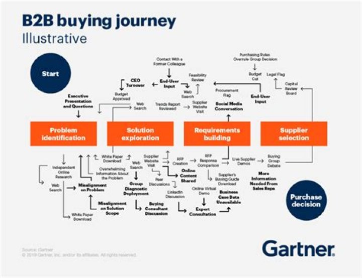 What does b2b stand for in marketing