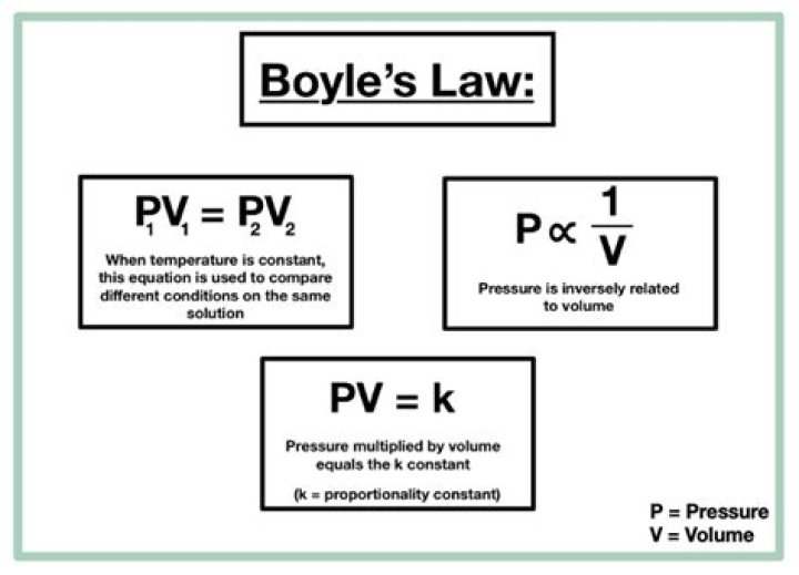 What does Boyles law state