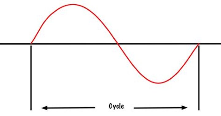 What does cycle mean on AC