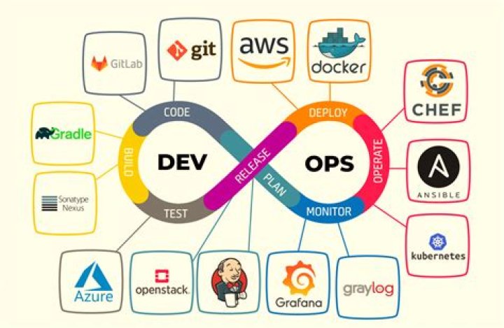What does DevOps mean in it
