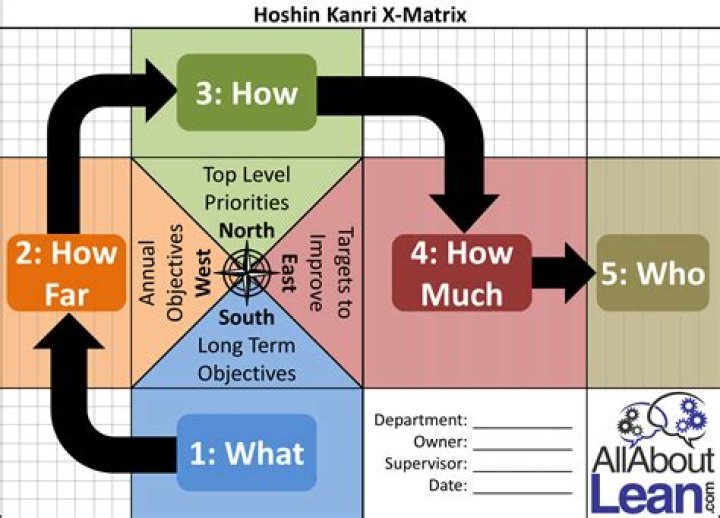 What does hoshin kanri mean