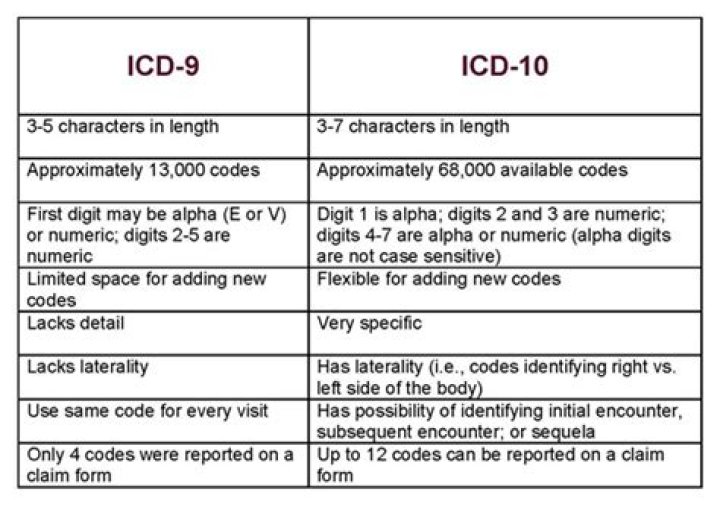 What does ICD-10 stand for