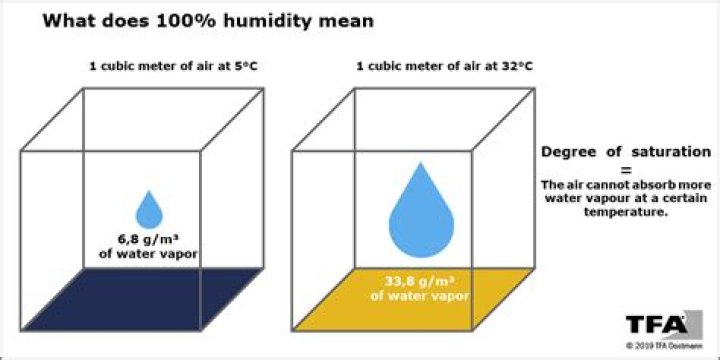 What does it mean when humidity has reached saturation