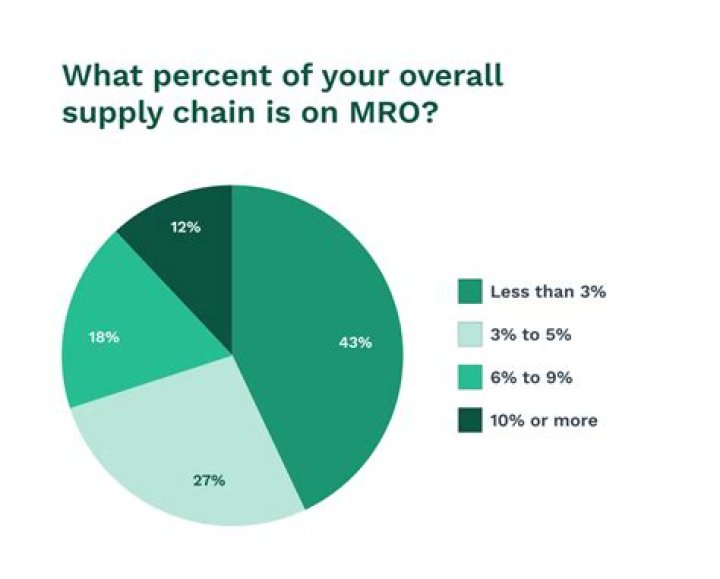 What does MRO mean in supply chain