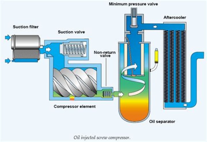 What does oil injected mean