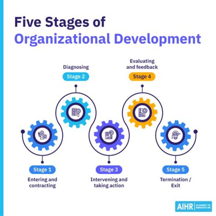 What does organizational development entail