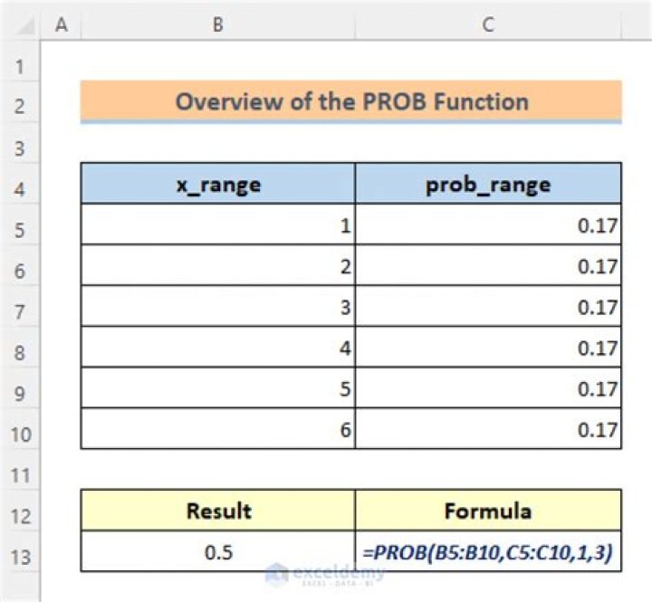 What does prob mean in text