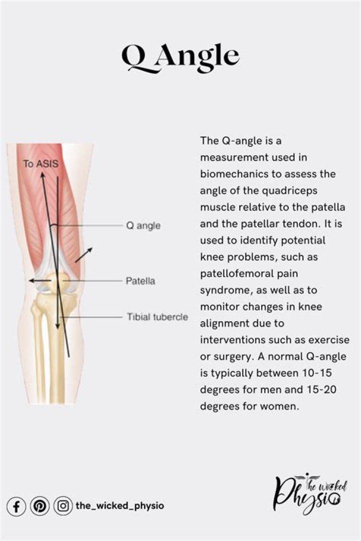 What does Q angle stand for