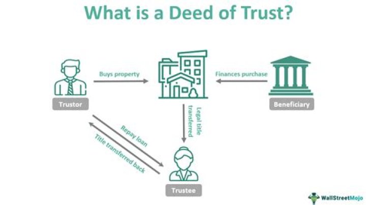 What does signing a deed of trust mean