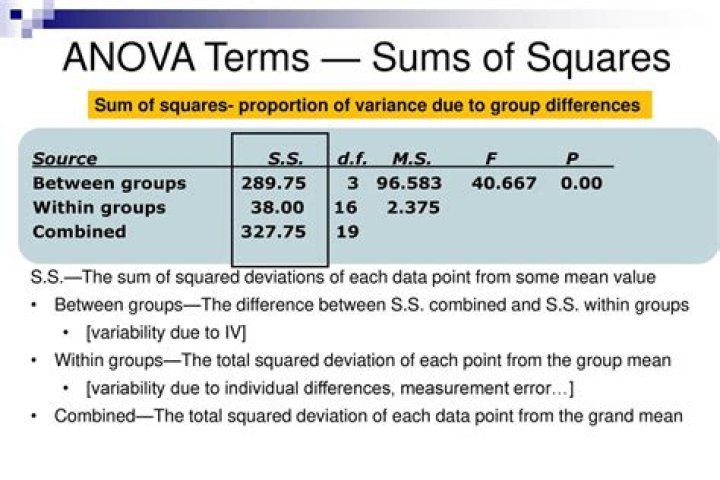 What does sum of squares mean in Anova
