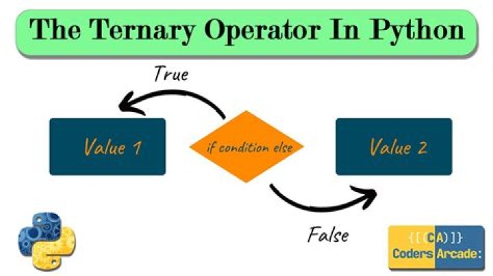What does ternary operator return