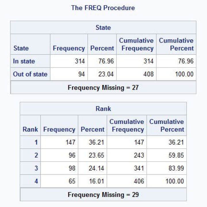 What does the tables Statement do in the PROC FREQ step