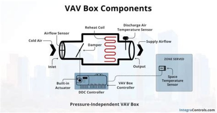 What does VAV box stand for