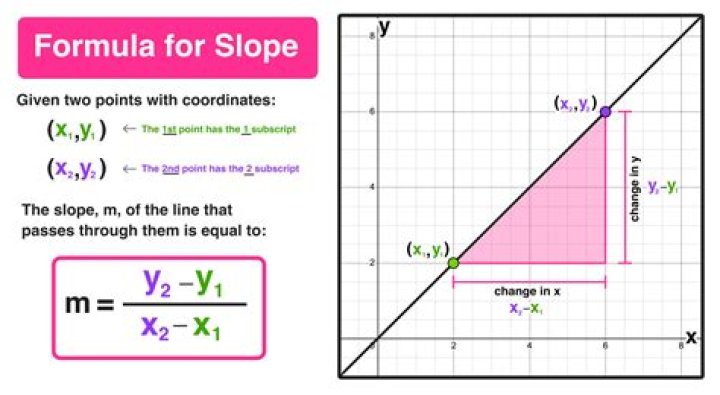 What does Y mean in slopes