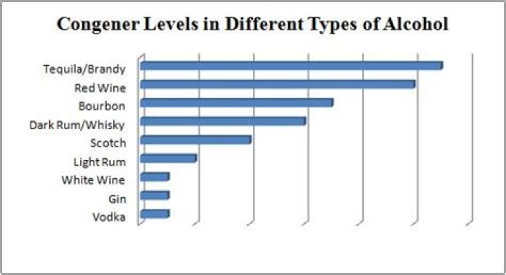 What drinks are high in congeners