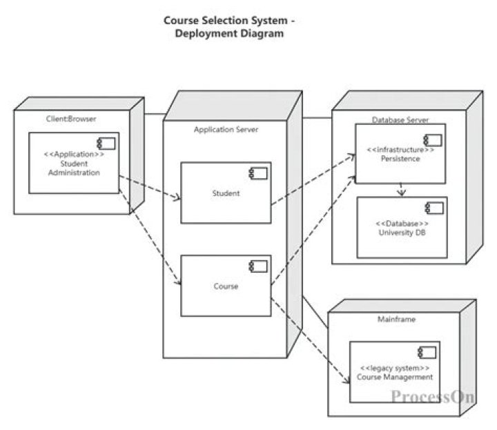 What exactly is deployment