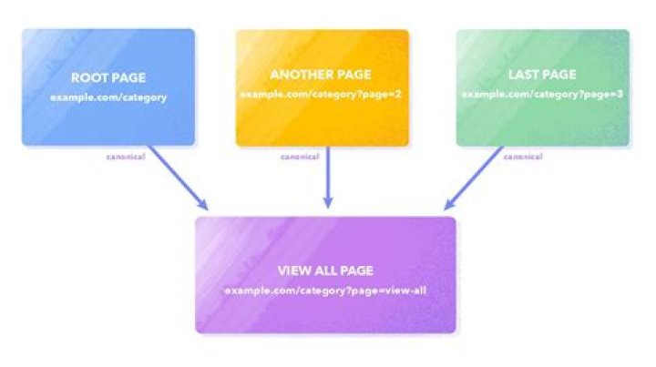 What exactly is pagination