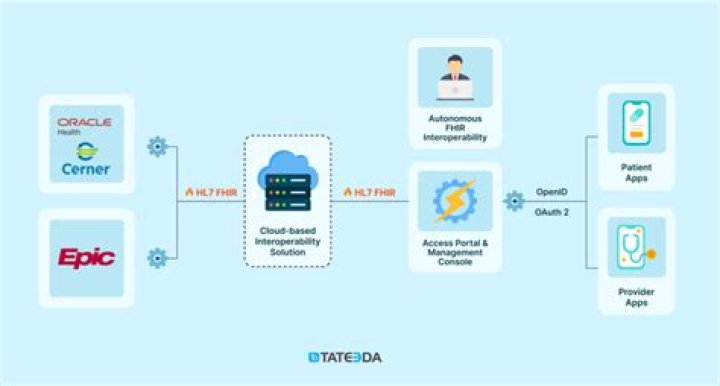 What facilities use Cerner