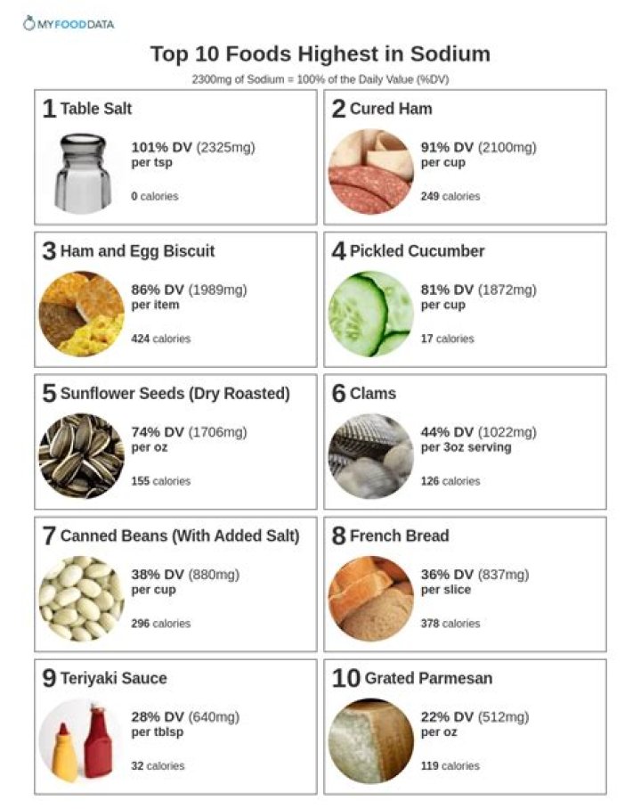 What foods dont have sodium