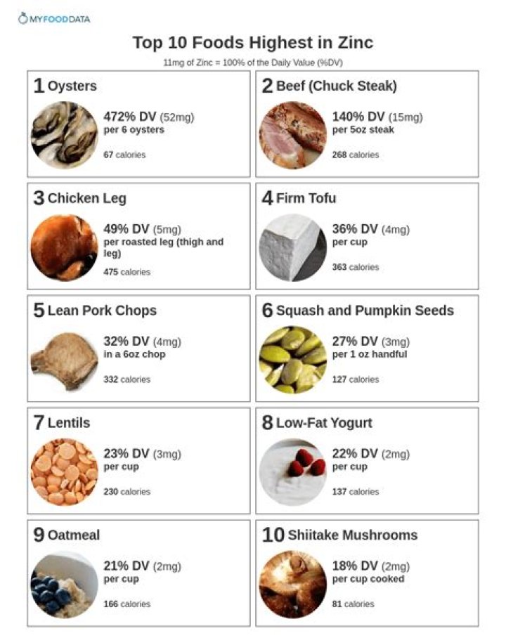 What forms of zinc are best
