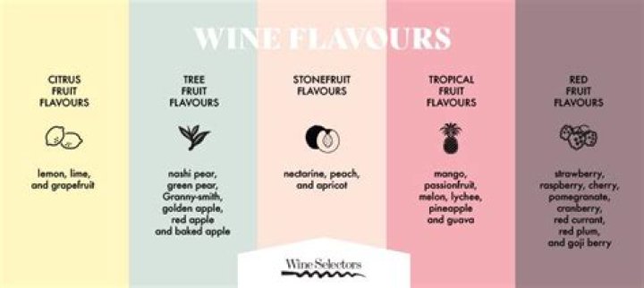 What gives Flavour in wine