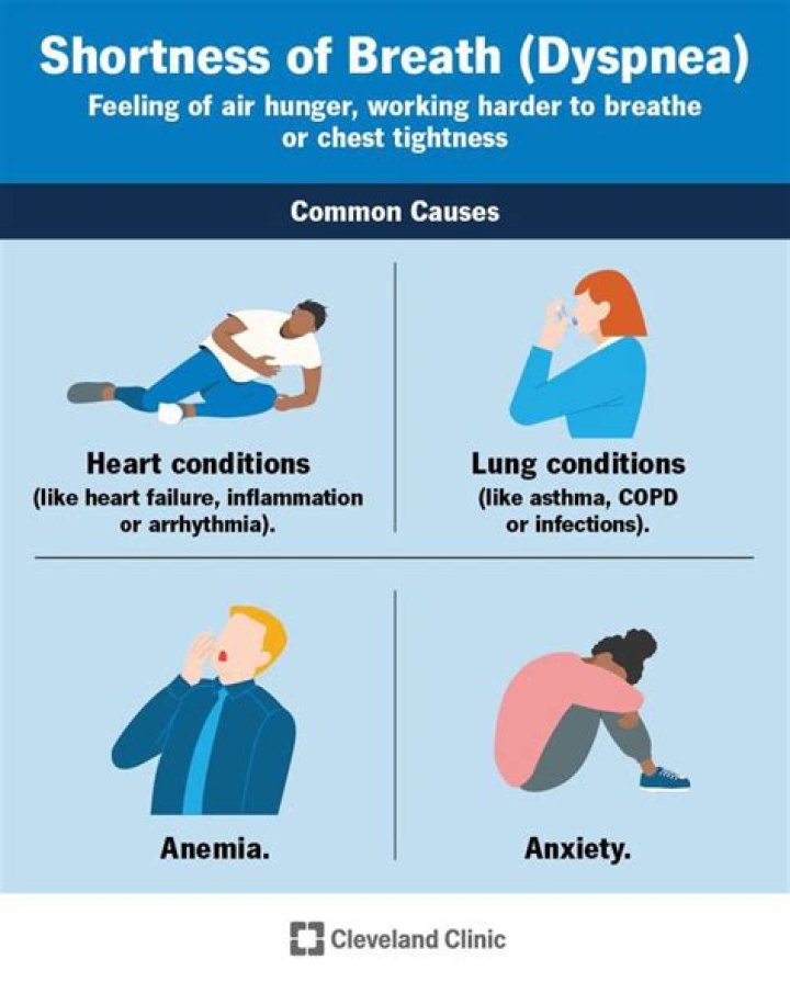What happens during dyspnea