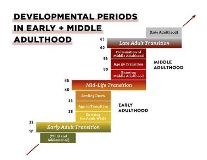 What happens to personality in midlife