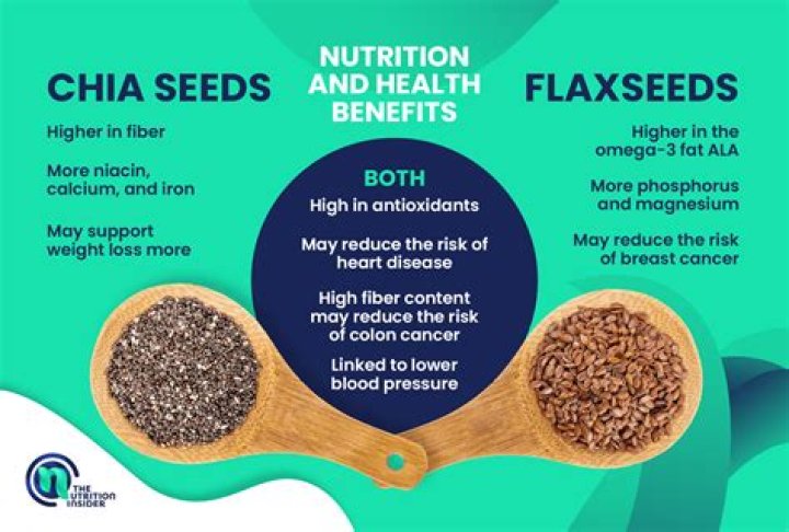 What has more omega 3 flaxseed or chia