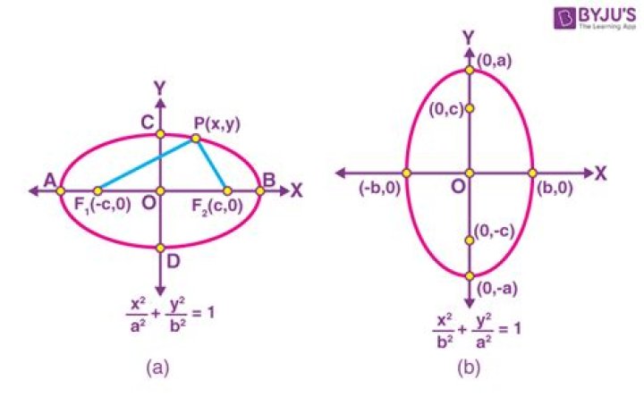 What is A and C in ellipse