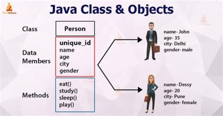 What is a class and object