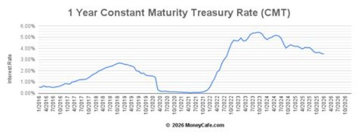What is a CMT rate