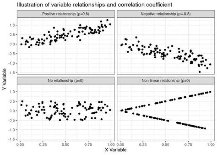 What is a correlated sample