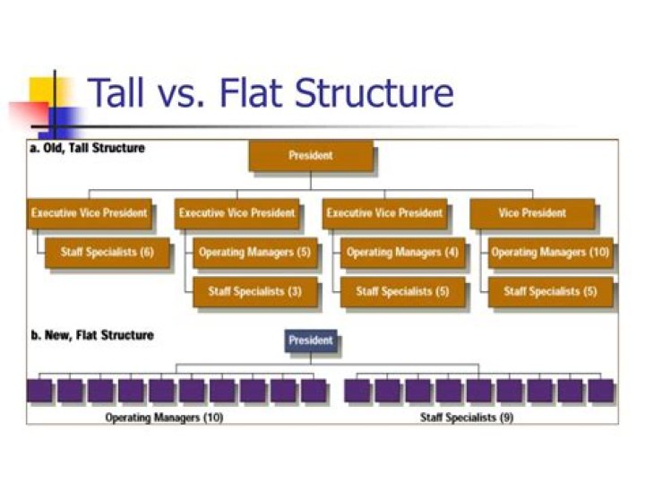What is a flat and tall structure