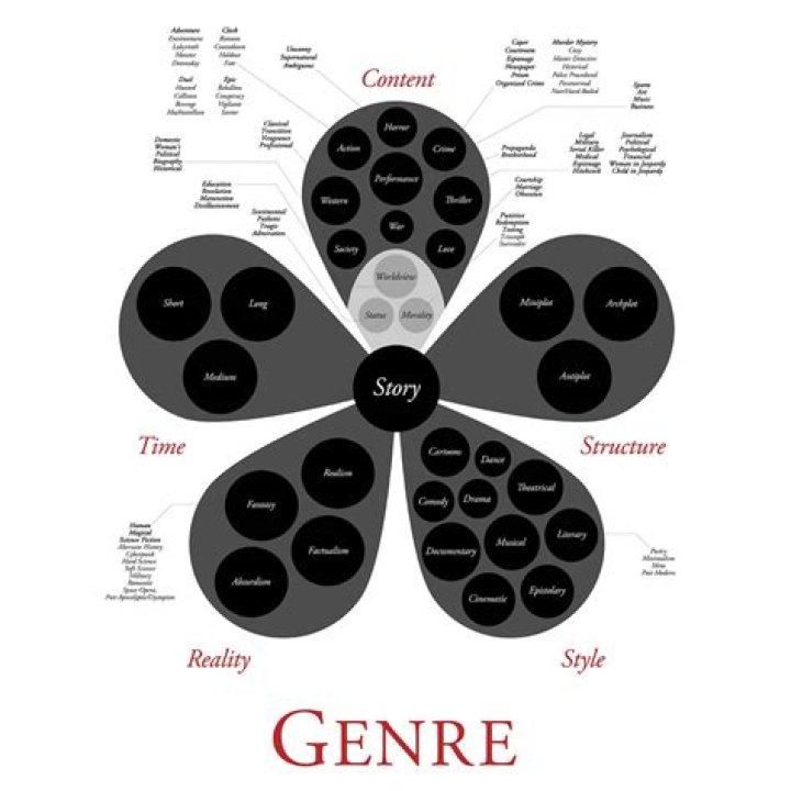What is a genre of a paper
