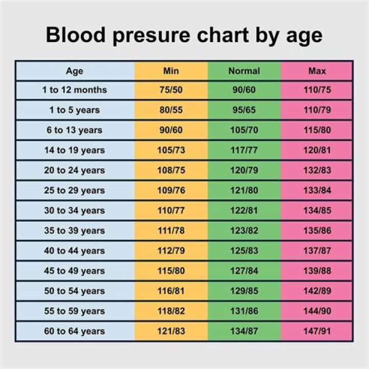 What is a good blood pressure rate by age