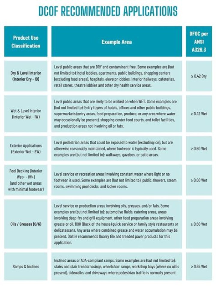 What is a good DCOF rating