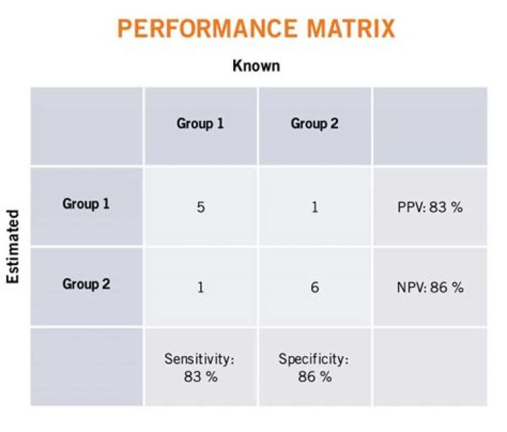 What is a good NPV and PPV