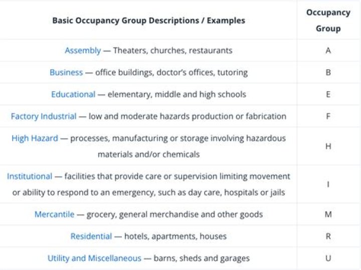 What is a group R occupancy