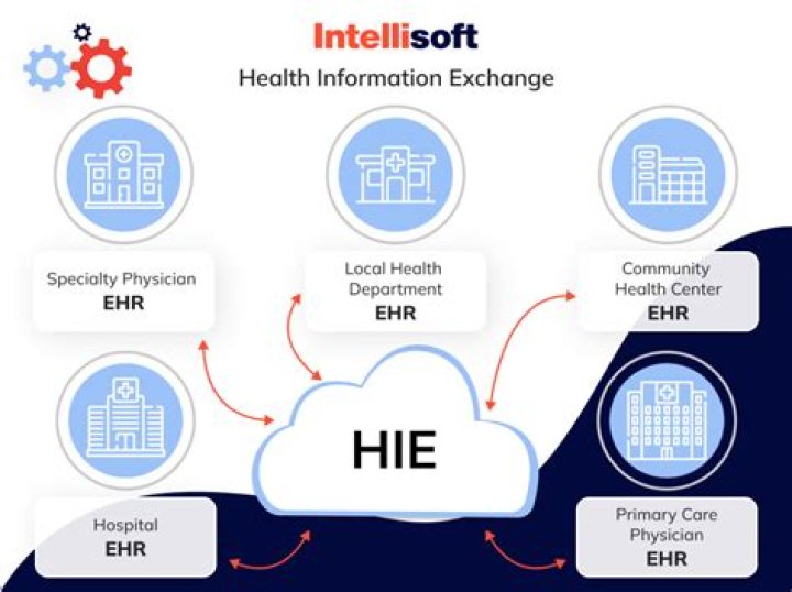 What is a HIE organization
