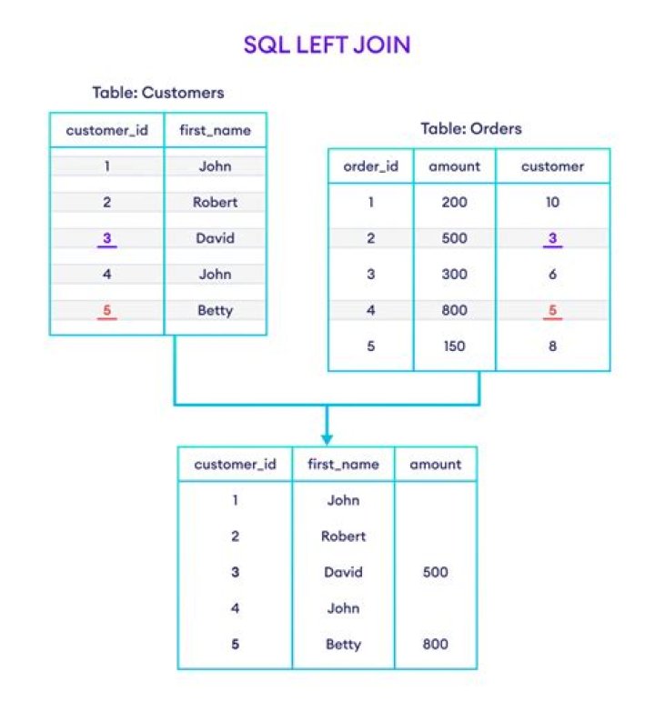 What is a left join in SQL