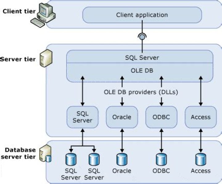 What is a linked server SQL