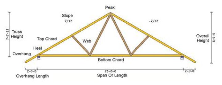 What is a member in a truss