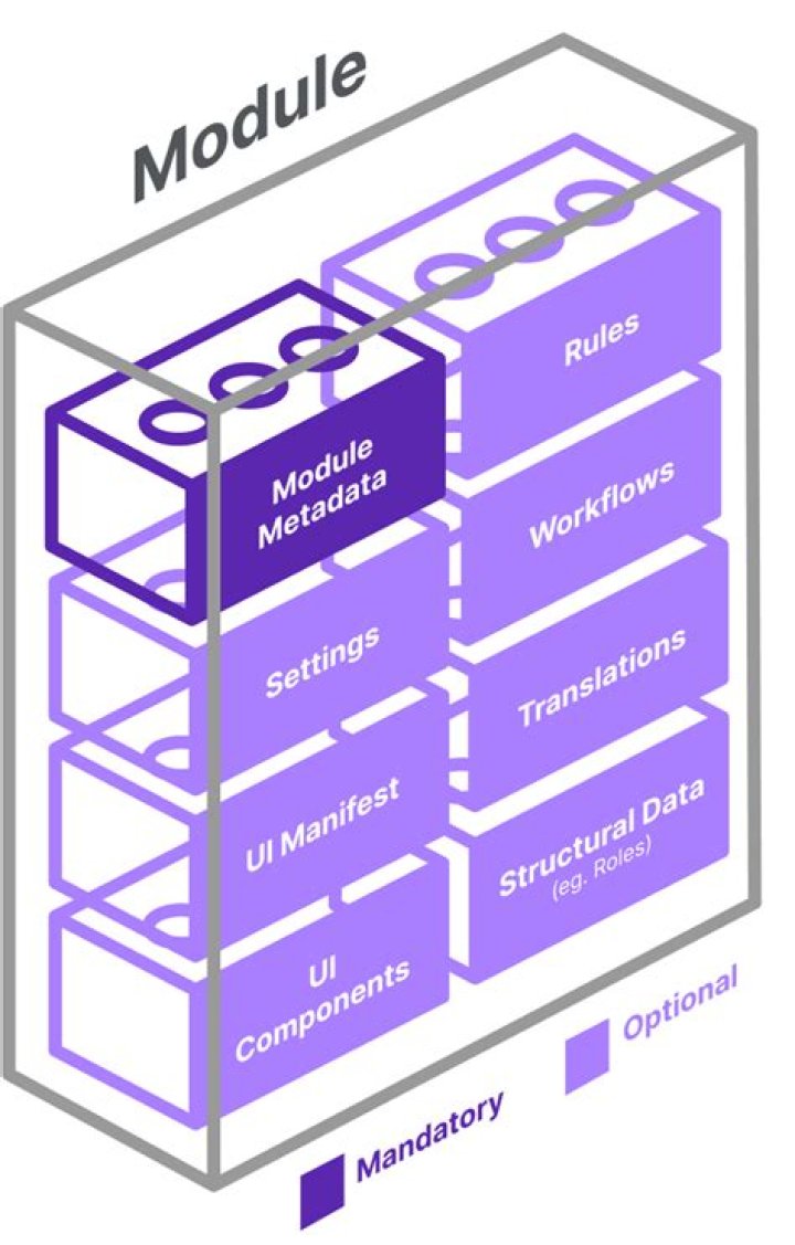 What is a module and what does it contain angular