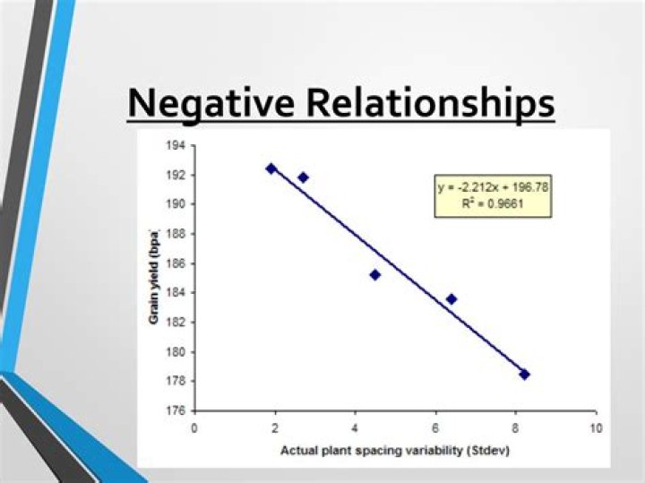 What is a negative relationship between two variables