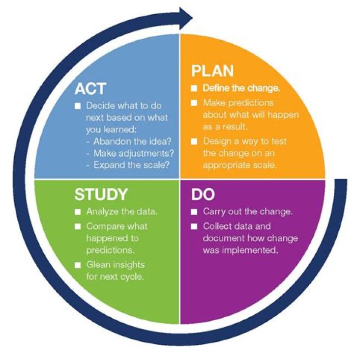 What is a PDSA change model