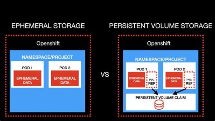 What is a persistent store