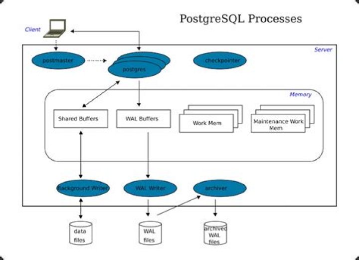 What is a Postgres function